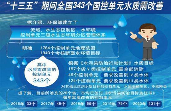 &ldquo;十三五&rdquo;水環(huán)境監(jiān)測再邁新臺(tái)階